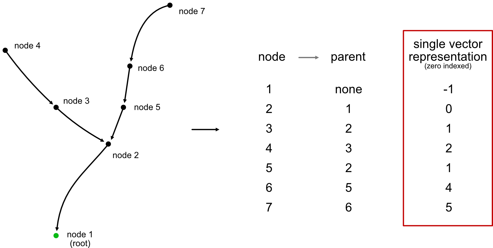 Rooted tree graphs are compact.